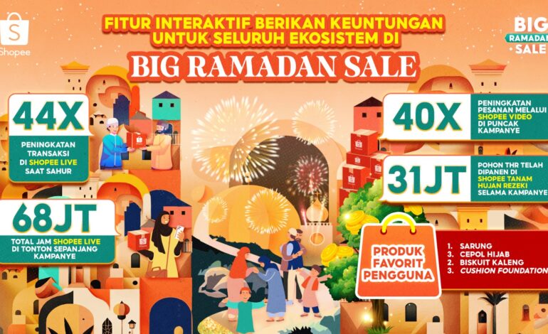 Shopee Live, Puncak Big Ramadan Sale Live di Waktu Sahur Meningkat Hingga 44 Kali