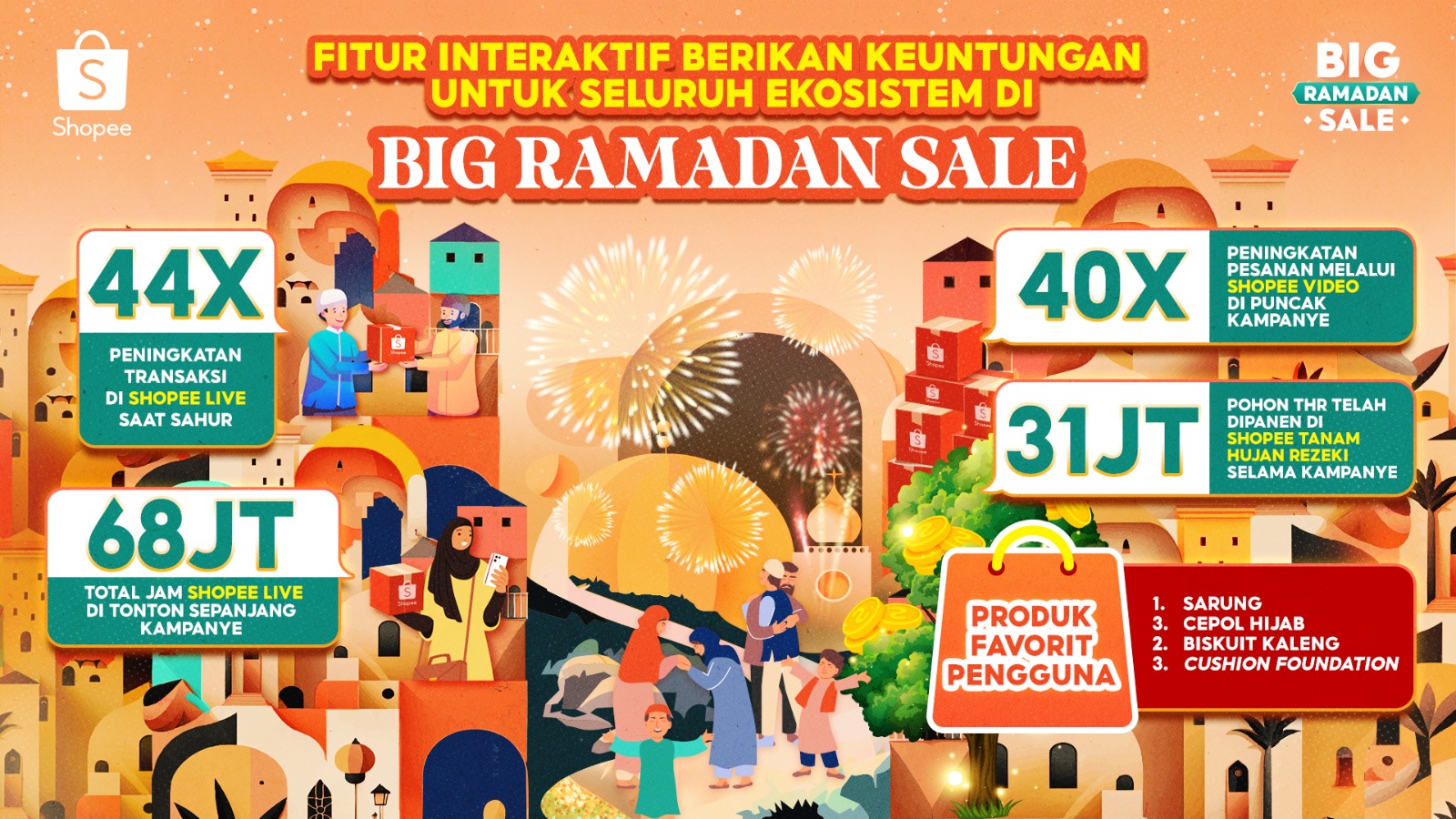 Shopee Live, Puncak Big Ramadan Sale Live di Waktu Sahur Meningkat Hingga 44 Kali