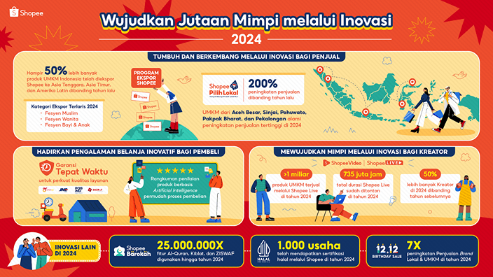 Penjualan Online Naik Hingga 200%, Brand Lokal dan UMKM Terus Berinovasi Sepanjang 2024